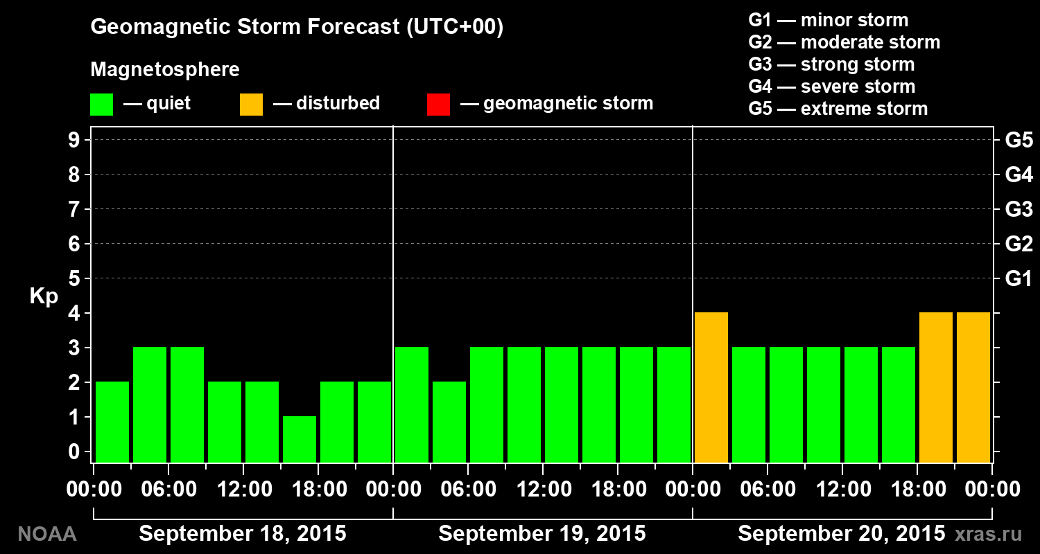 Geomagnetic index Kp forecast for three days
