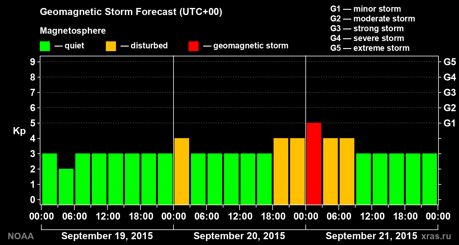 Geomagnetic index Kp forecast for three days