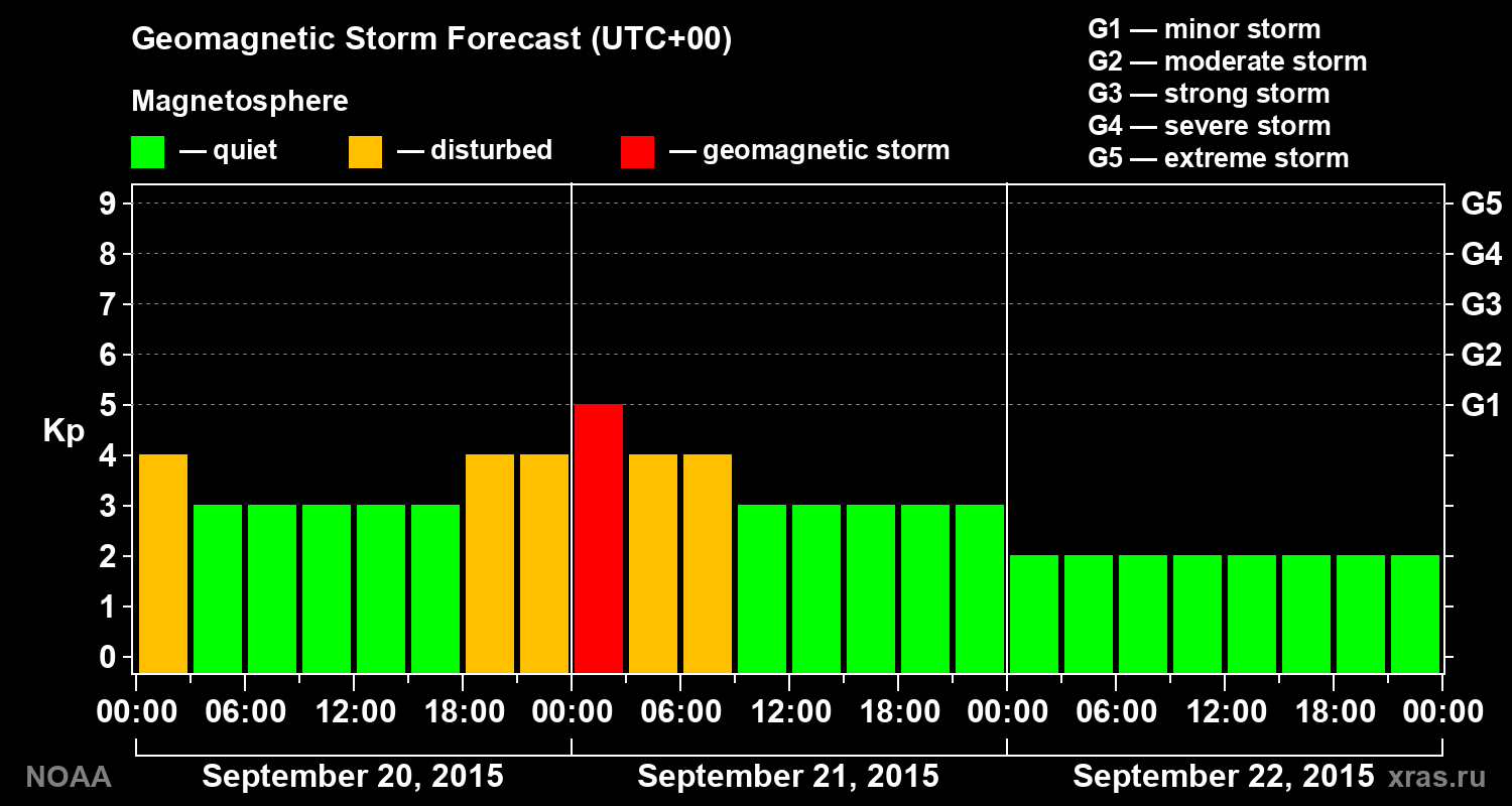 Geomagnetic index Kp forecast for three days
