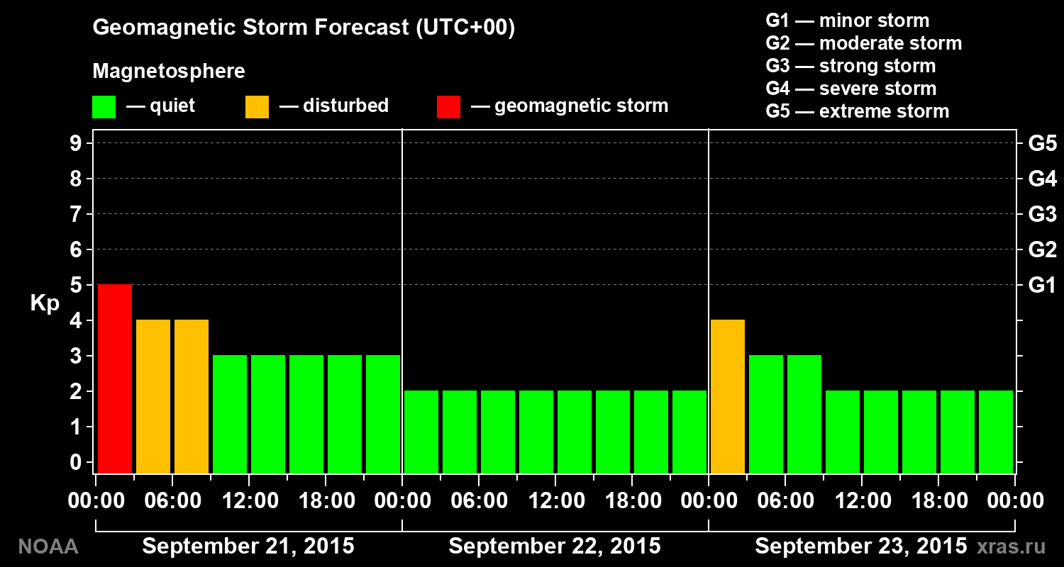 Geomagnetic index Kp forecast for three days