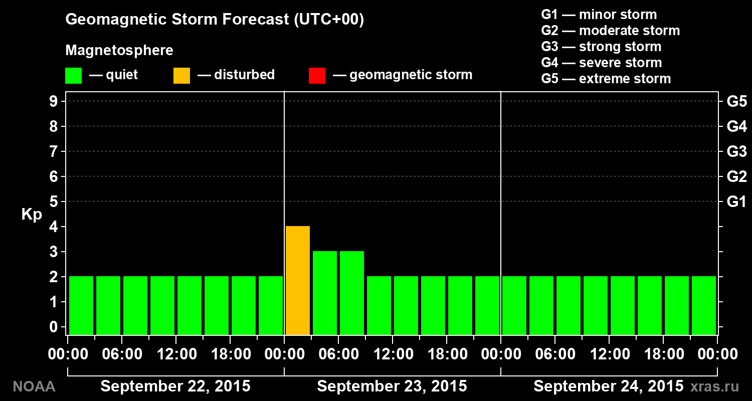 Geomagnetic index Kp forecast for three days