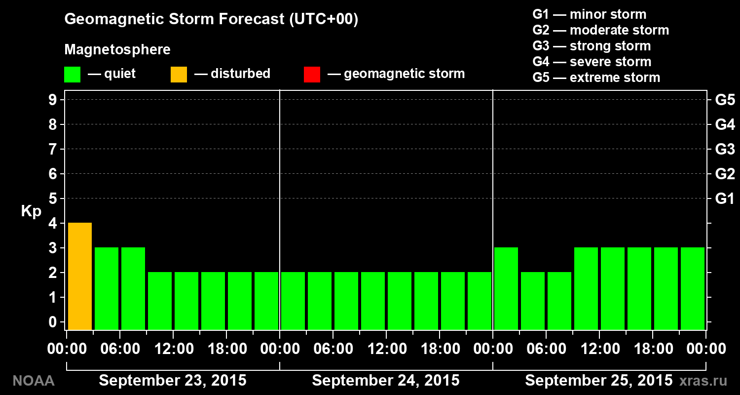 Geomagnetic index Kp forecast for three days