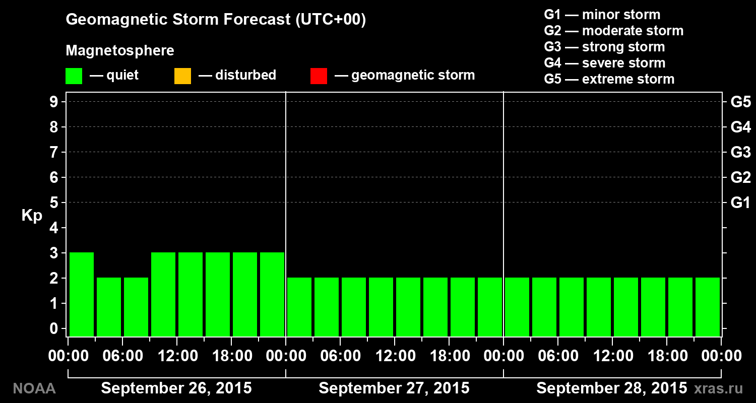 Geomagnetic index Kp forecast for three days