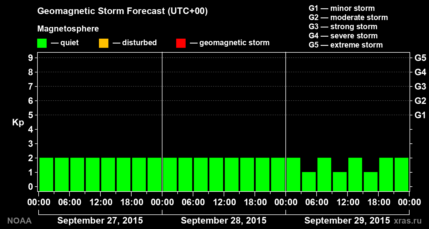 Geomagnetic index Kp forecast for three days