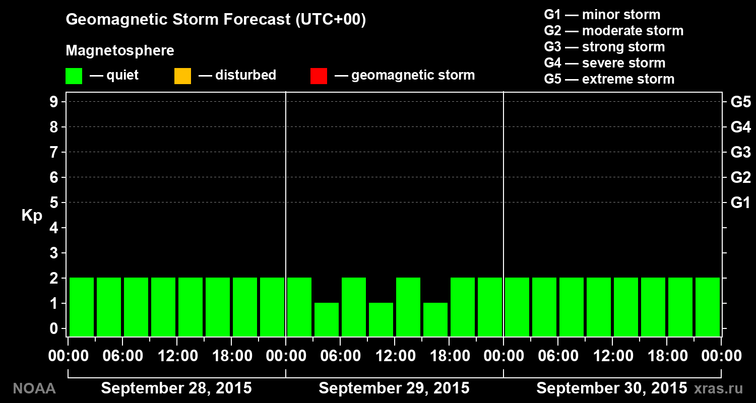 Geomagnetic index Kp forecast for three days