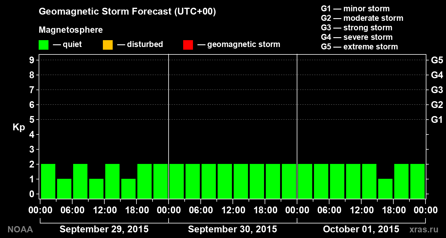 Geomagnetic index Kp forecast for three days
