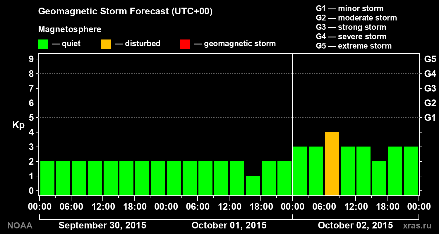 Geomagnetic index Kp forecast for three days