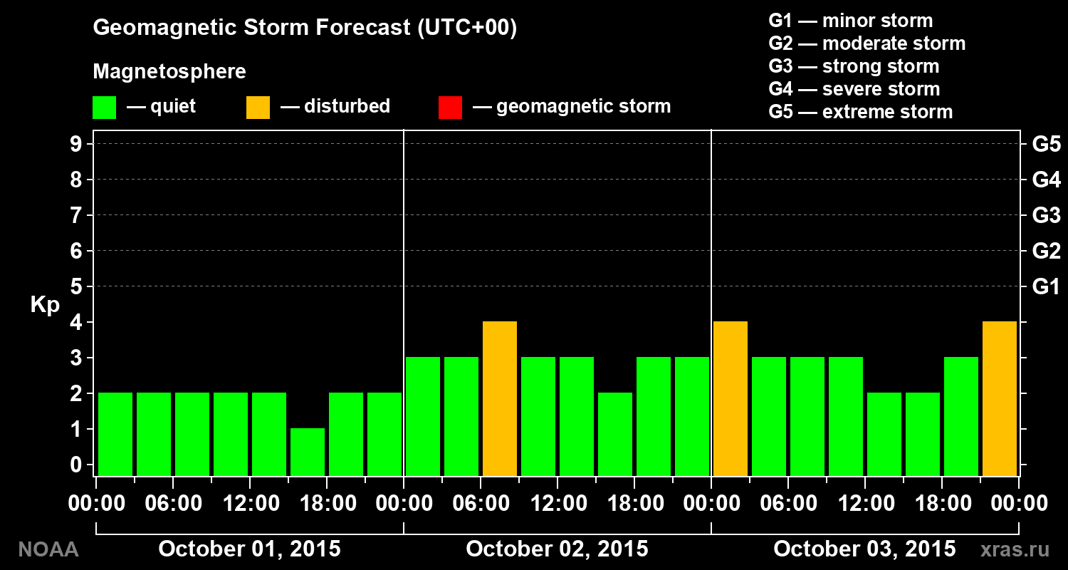 Geomagnetic index Kp forecast for three days