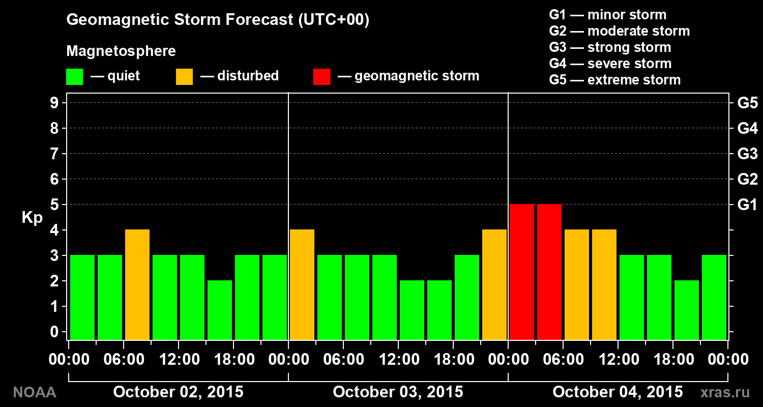 Geomagnetic index Kp forecast for three days