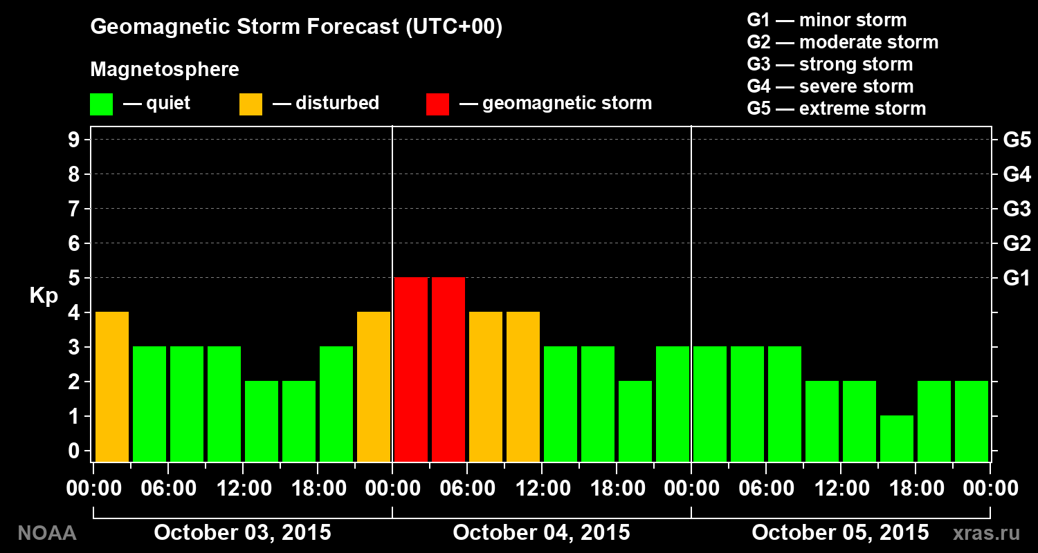 Geomagnetic index Kp forecast for three days