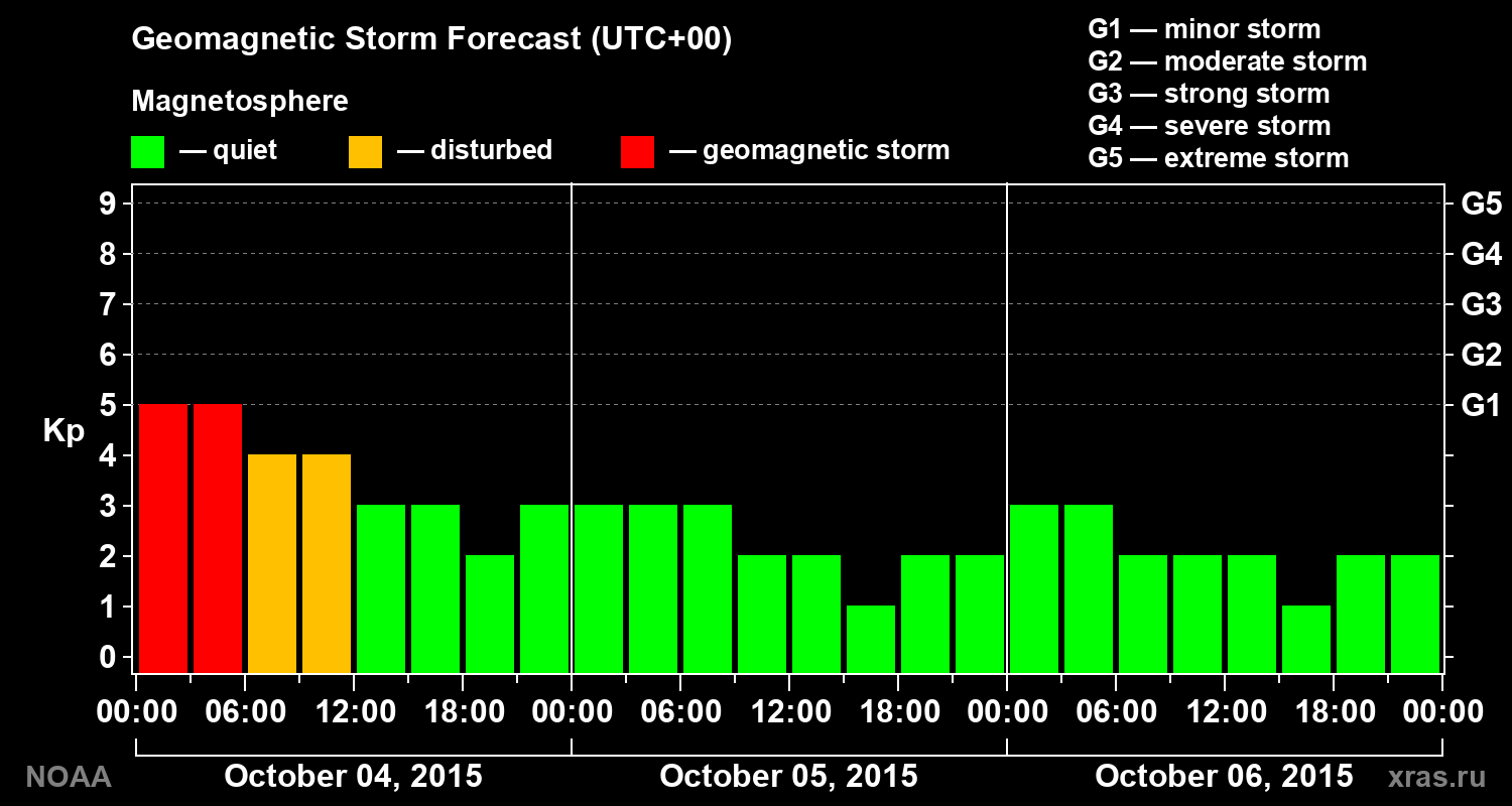Geomagnetic index Kp forecast for three days