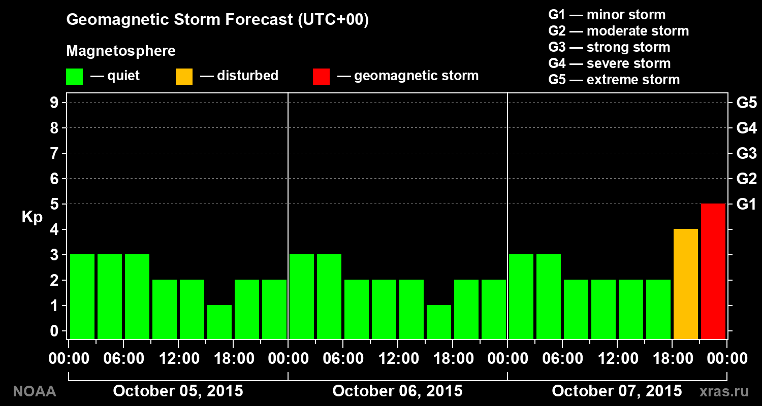 Geomagnetic index Kp forecast for three days