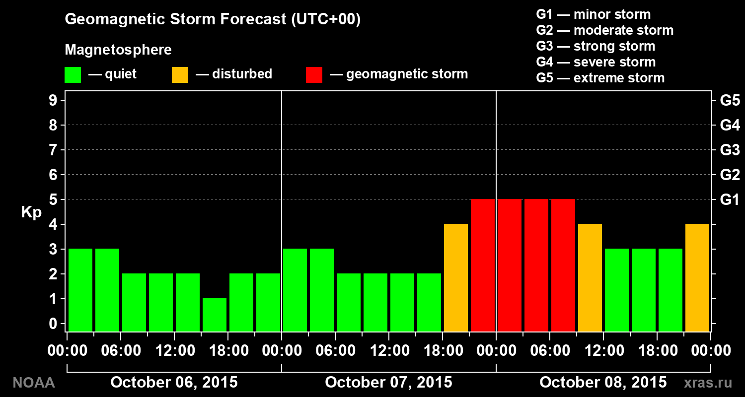 Geomagnetic index Kp forecast for three days