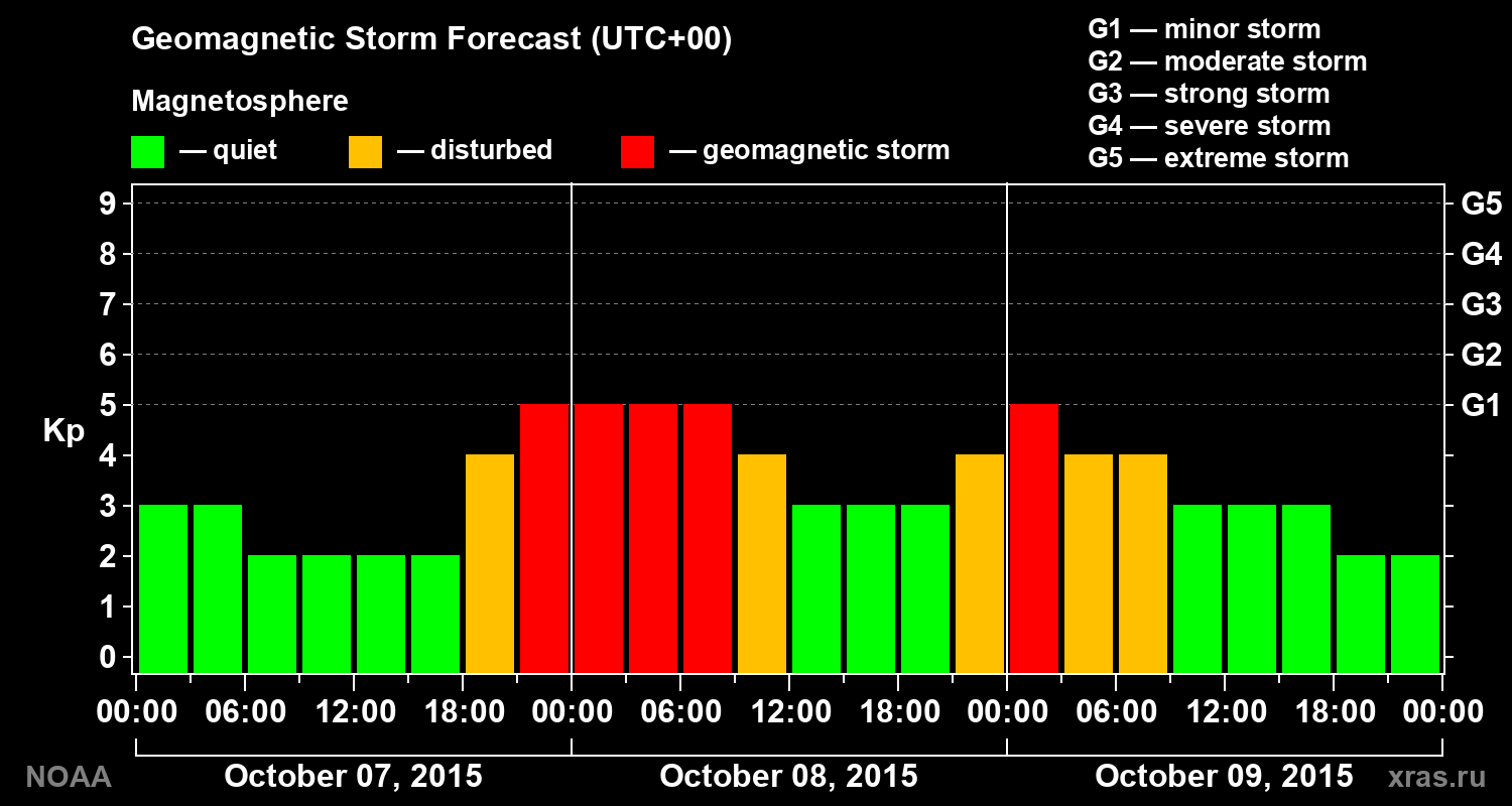Geomagnetic index Kp forecast for three days