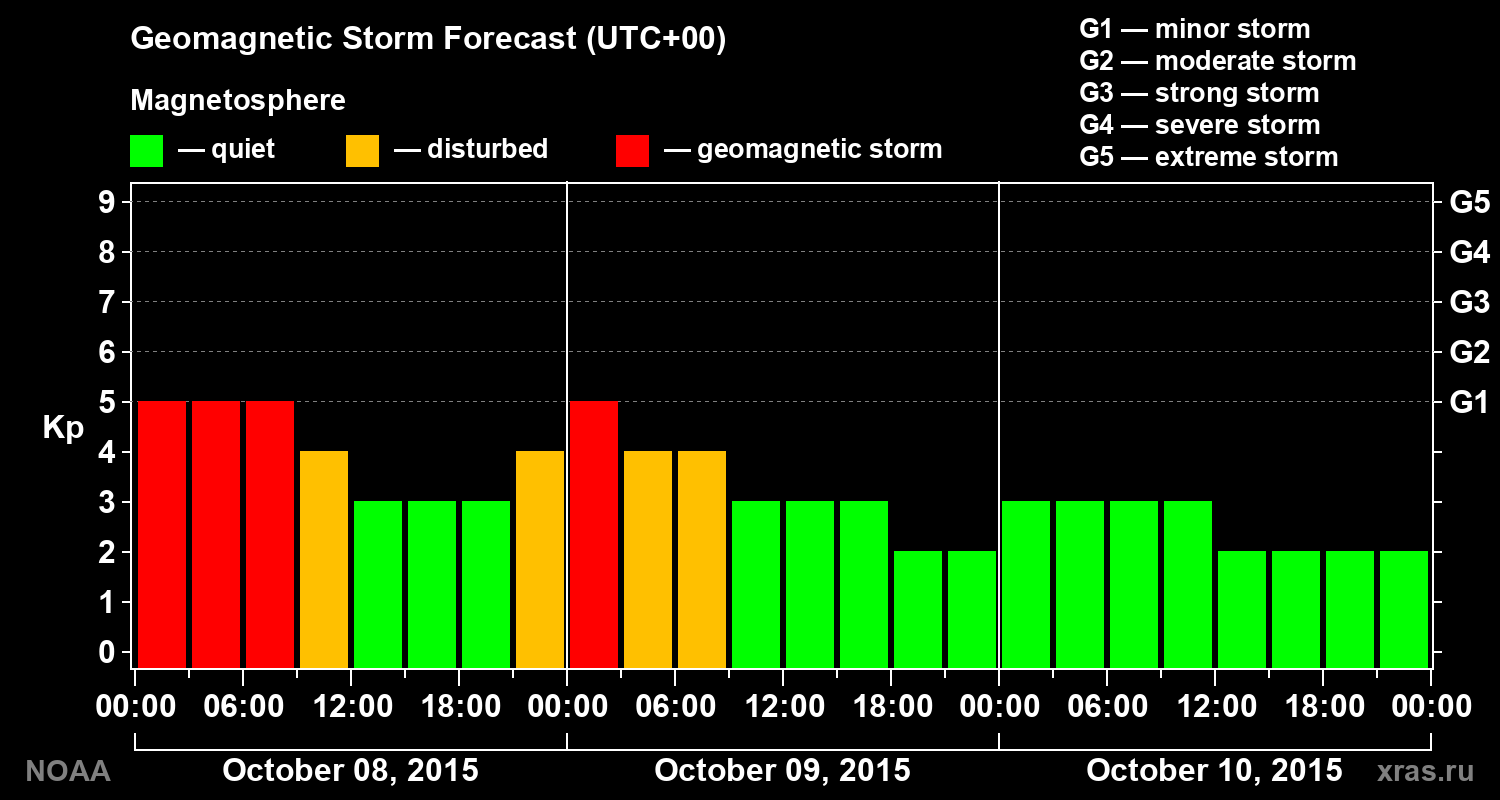 Geomagnetic index Kp forecast for three days