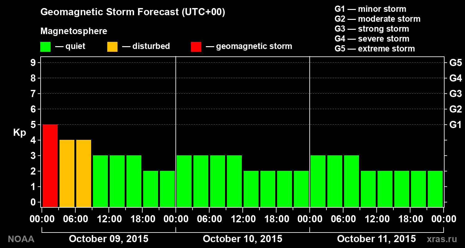 Geomagnetic index Kp forecast for three days