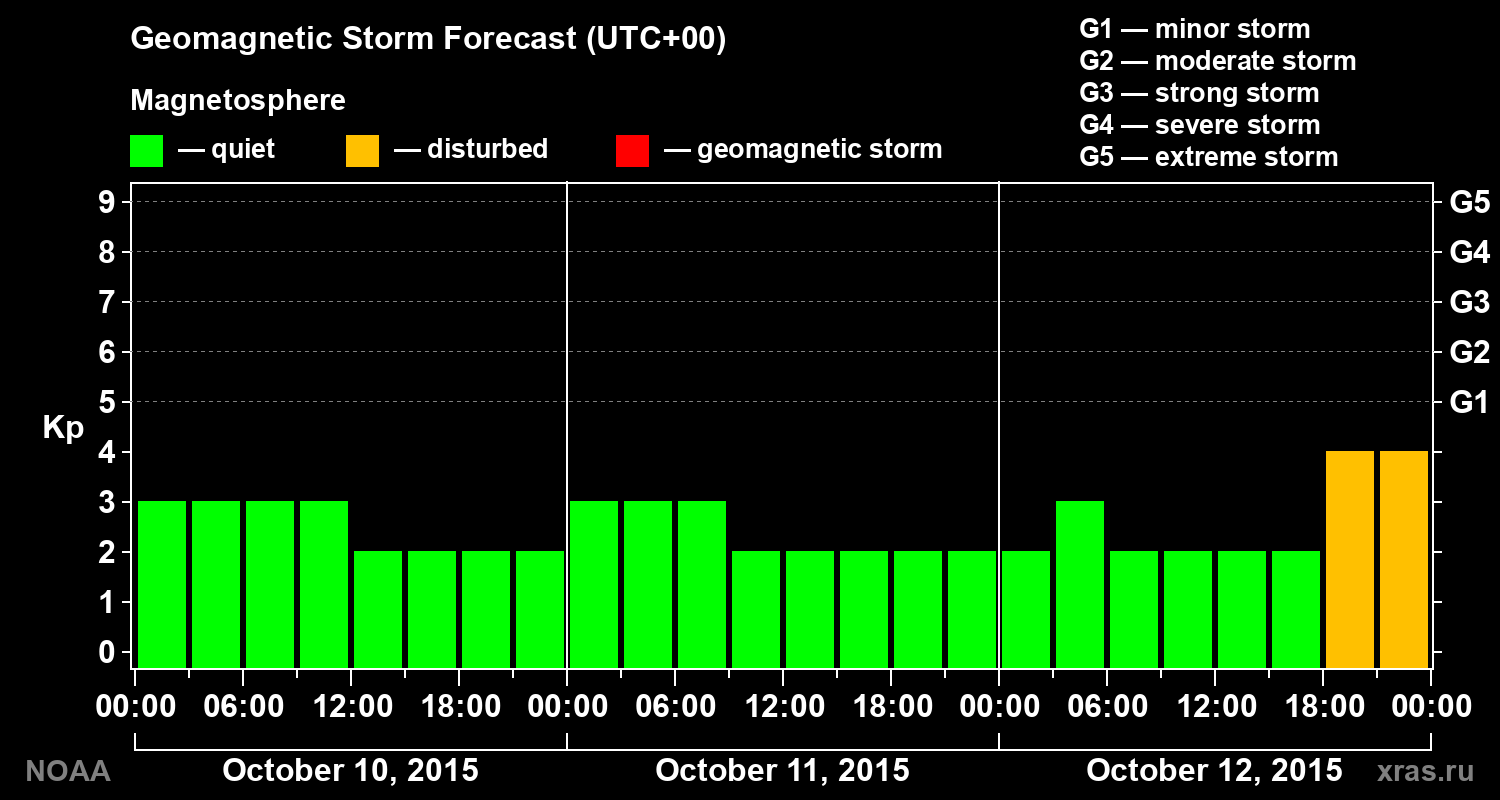 Geomagnetic index Kp forecast for three days