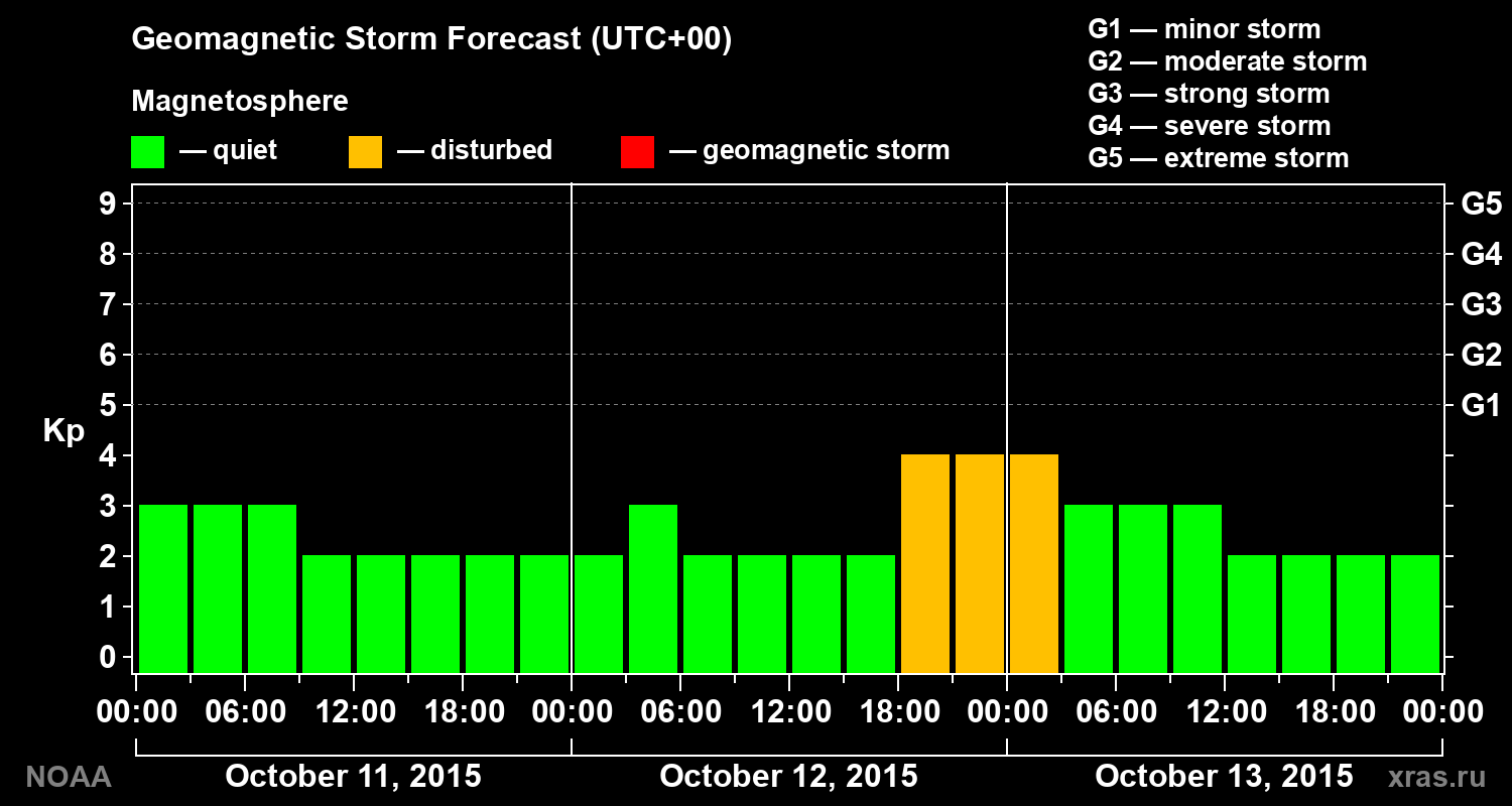 Geomagnetic index Kp forecast for three days