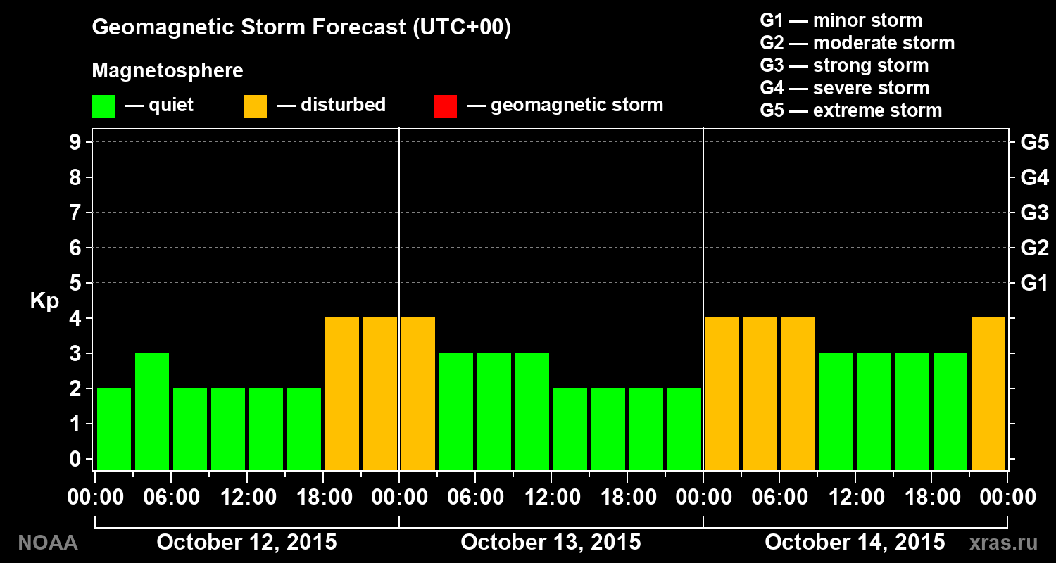 Geomagnetic index Kp forecast for three days
