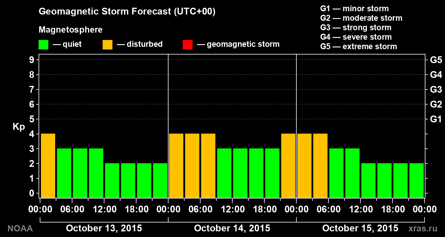 Geomagnetic index Kp forecast for three days
