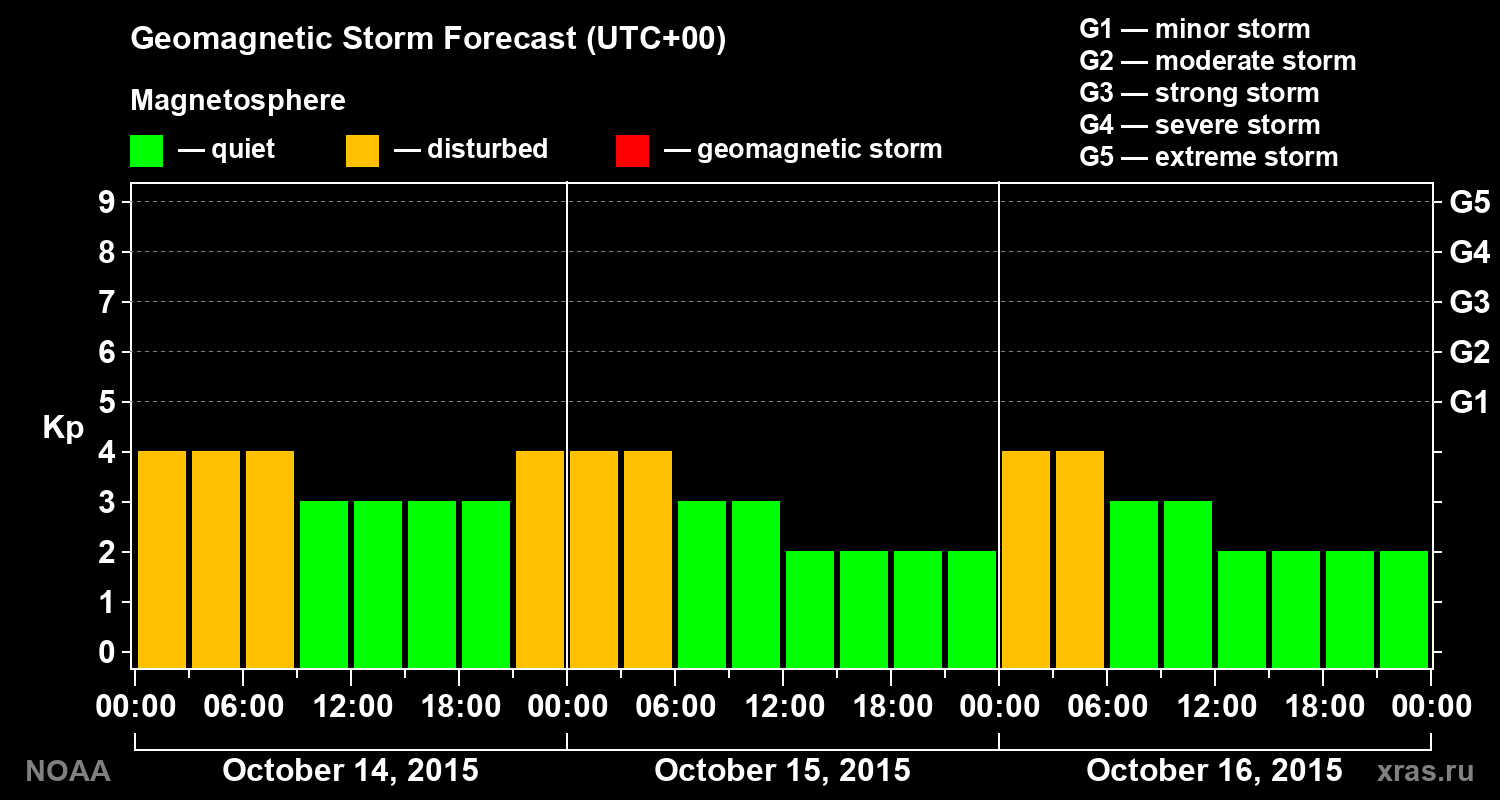 Geomagnetic index Kp forecast for three days