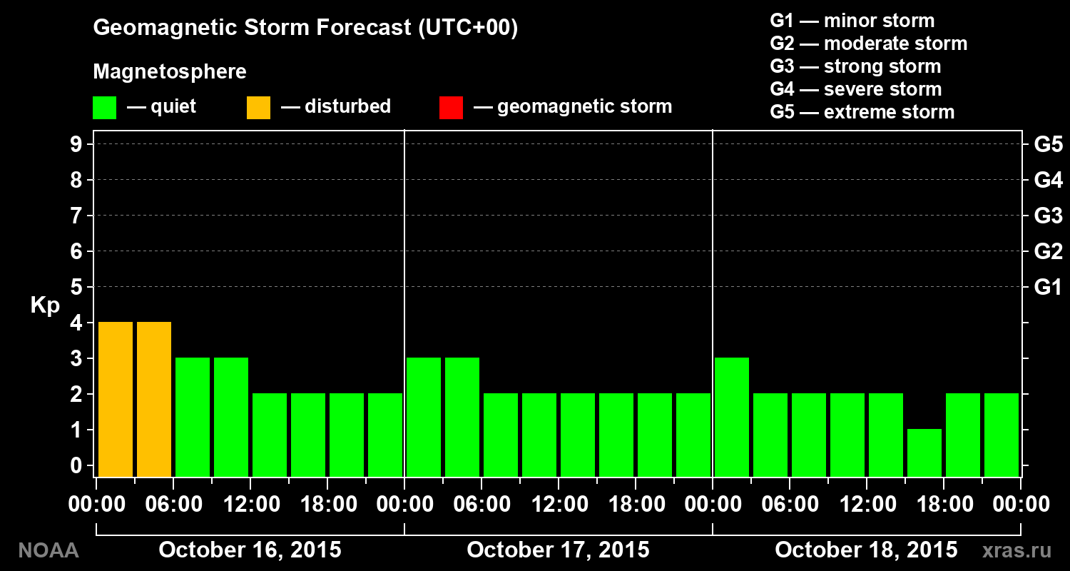 Geomagnetic index Kp forecast for three days