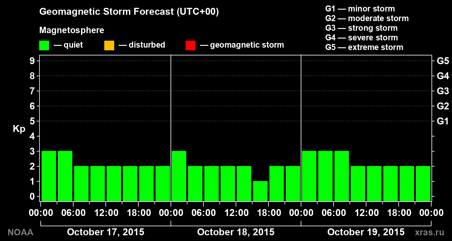 Geomagnetic index Kp forecast for three days