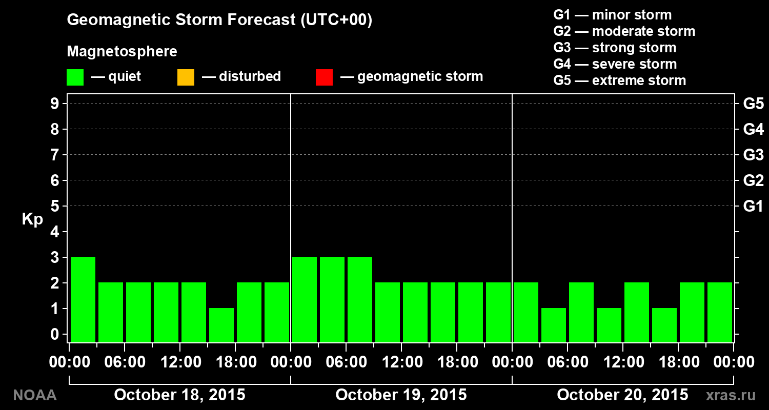 Geomagnetic index Kp forecast for three days