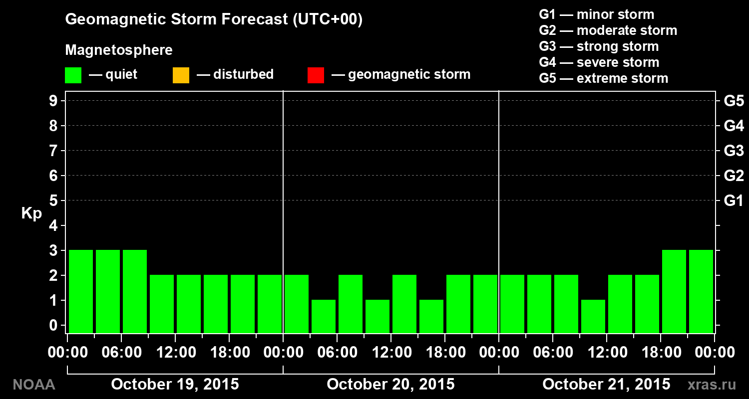 Geomagnetic index Kp forecast for three days