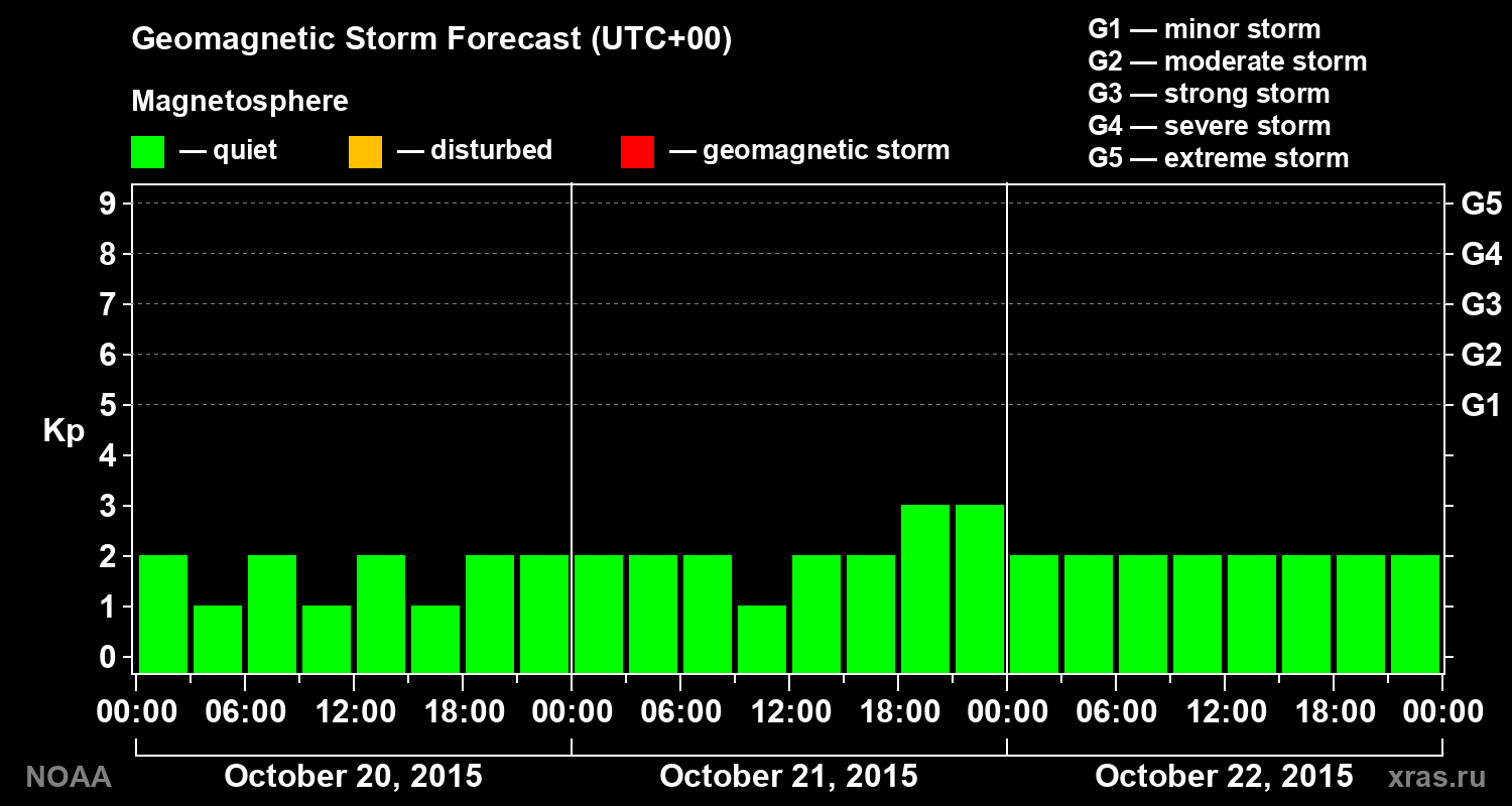 Geomagnetic index Kp forecast for three days