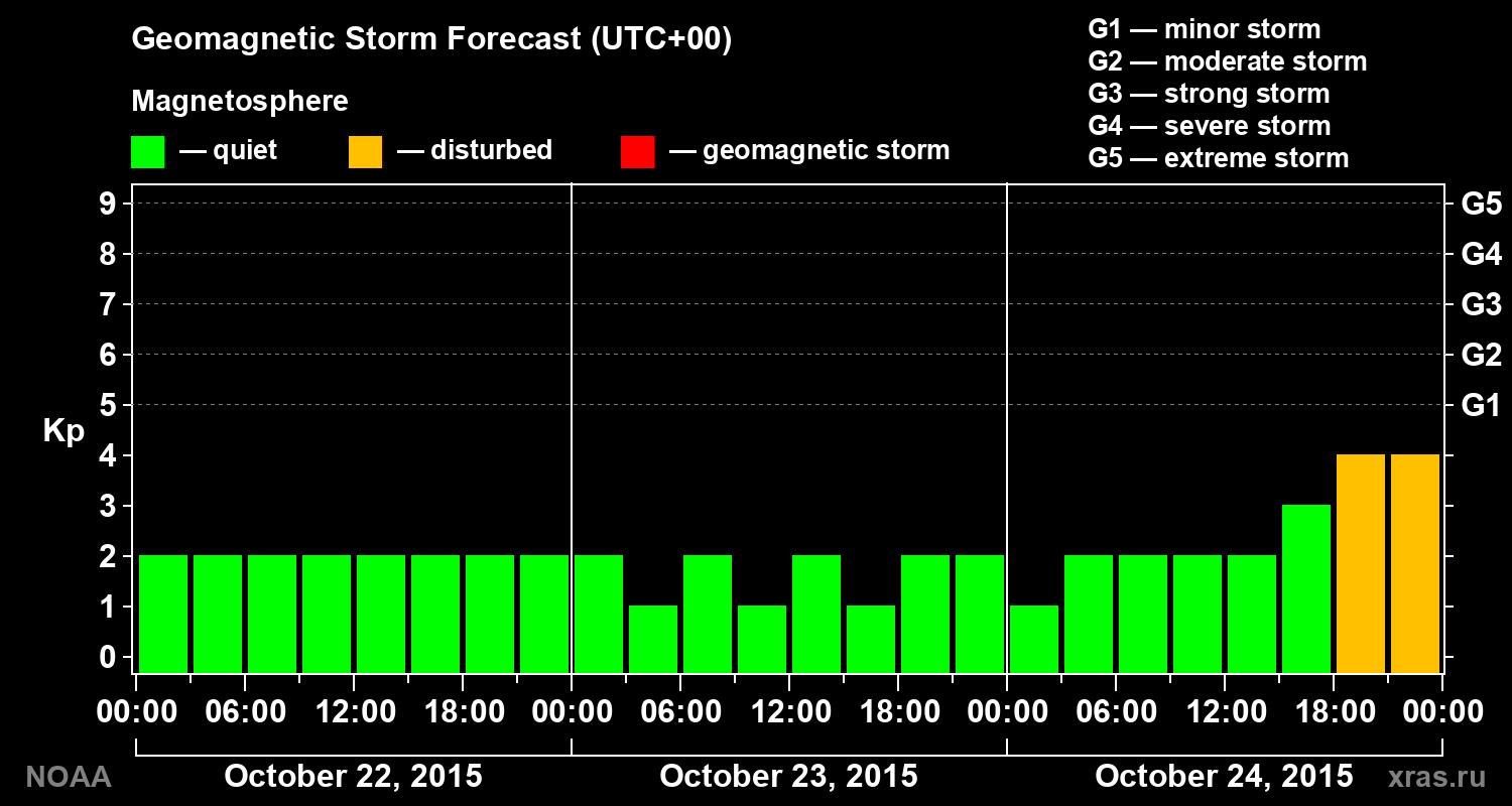 Geomagnetic index Kp forecast for three days