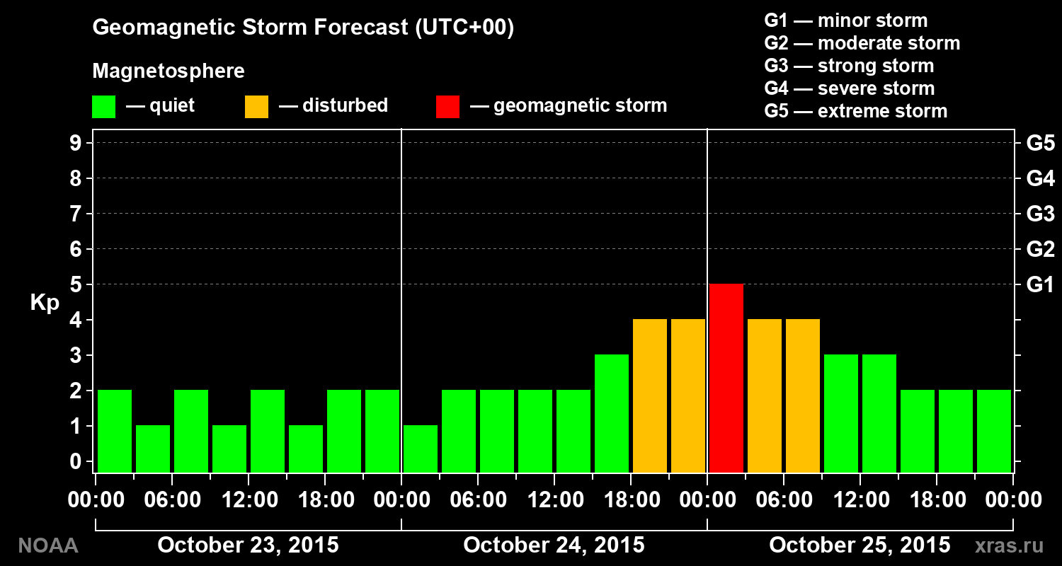 Geomagnetic index Kp forecast for three days
