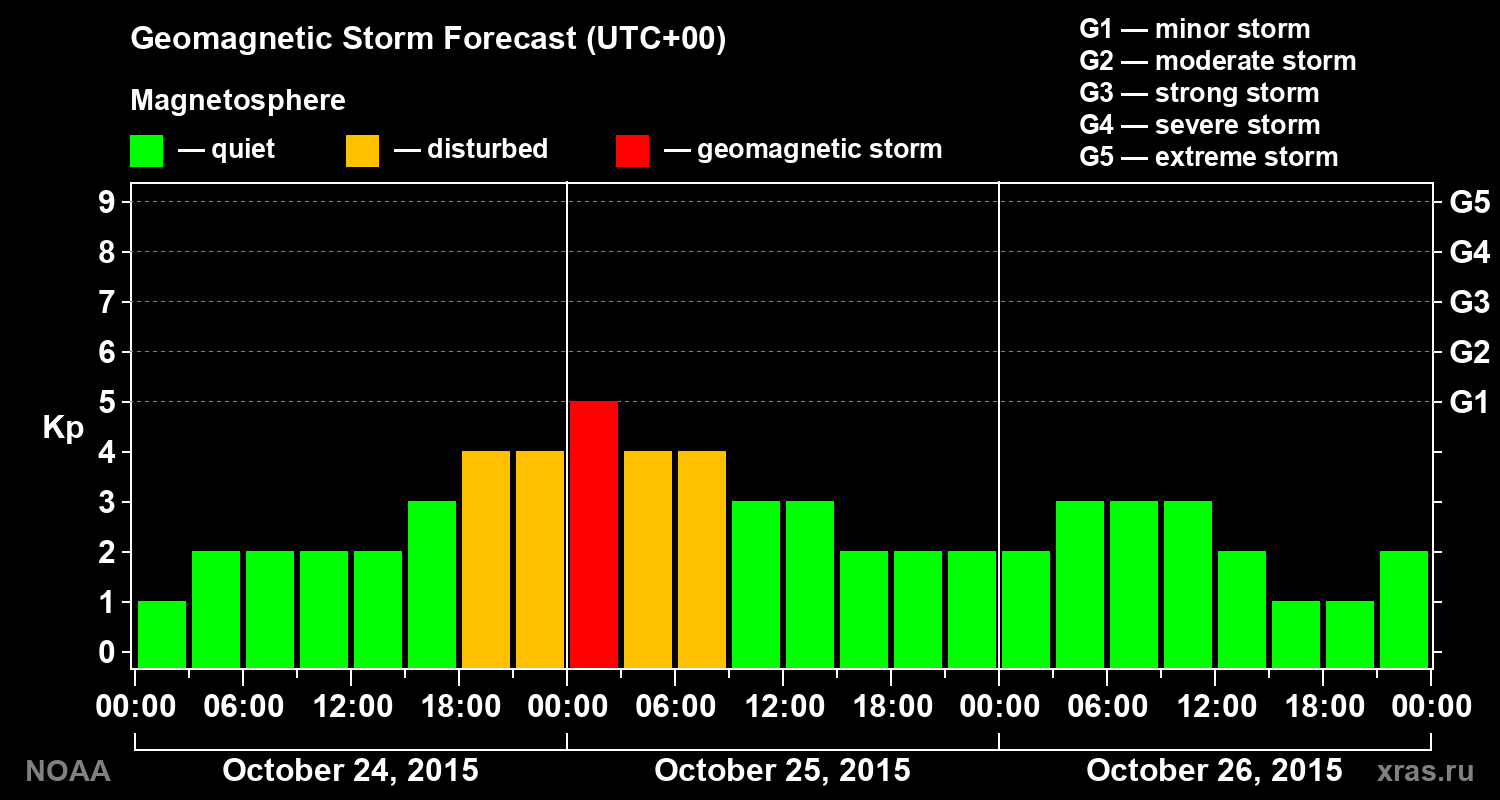 Geomagnetic index Kp forecast for three days