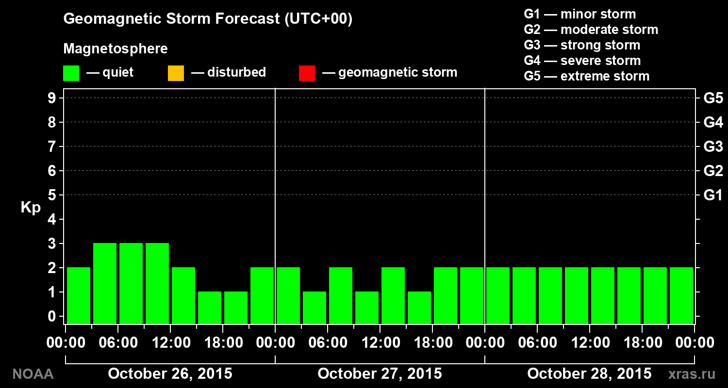 Geomagnetic index Kp forecast for three days