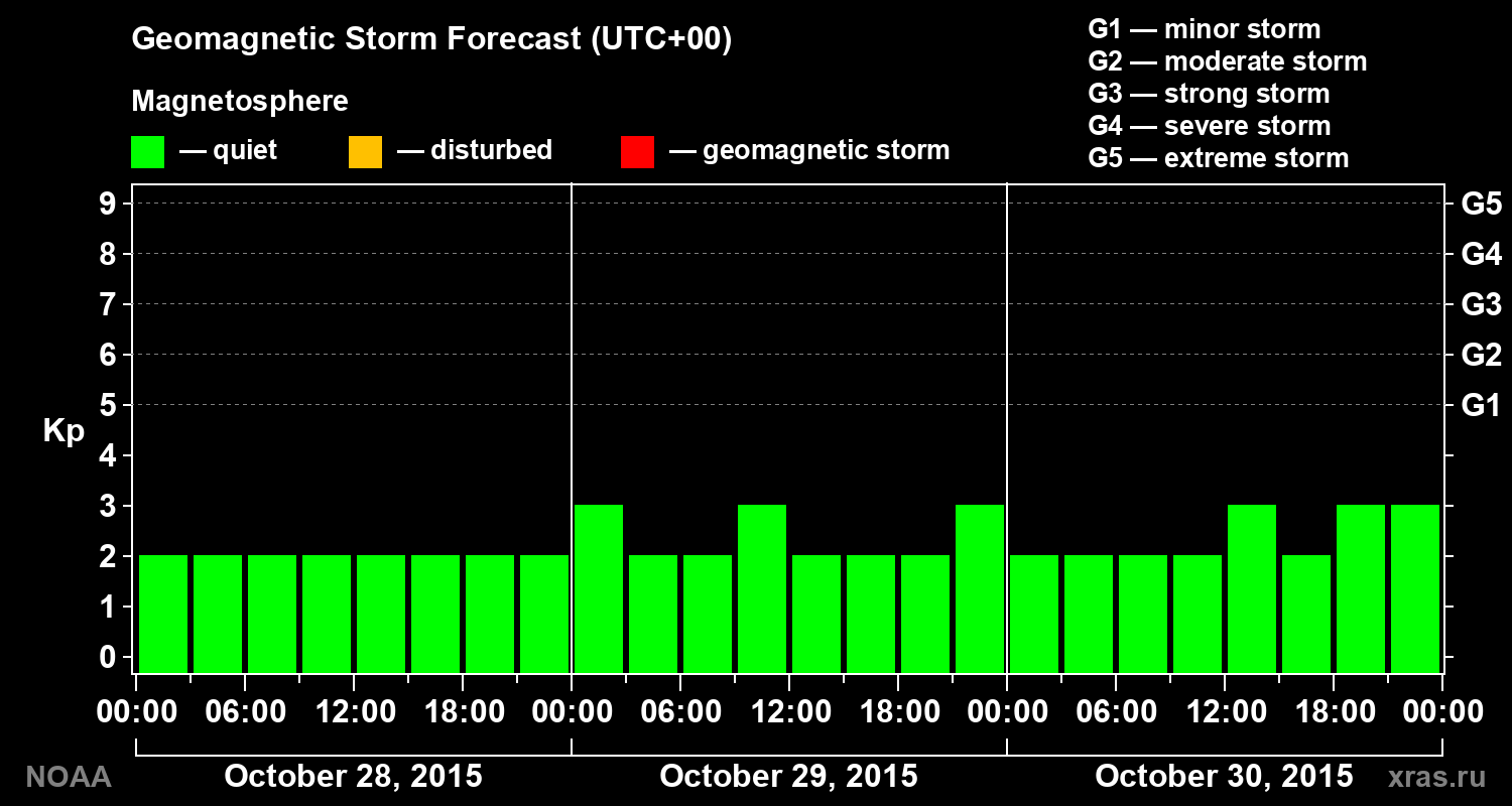 Geomagnetic index Kp forecast for three days