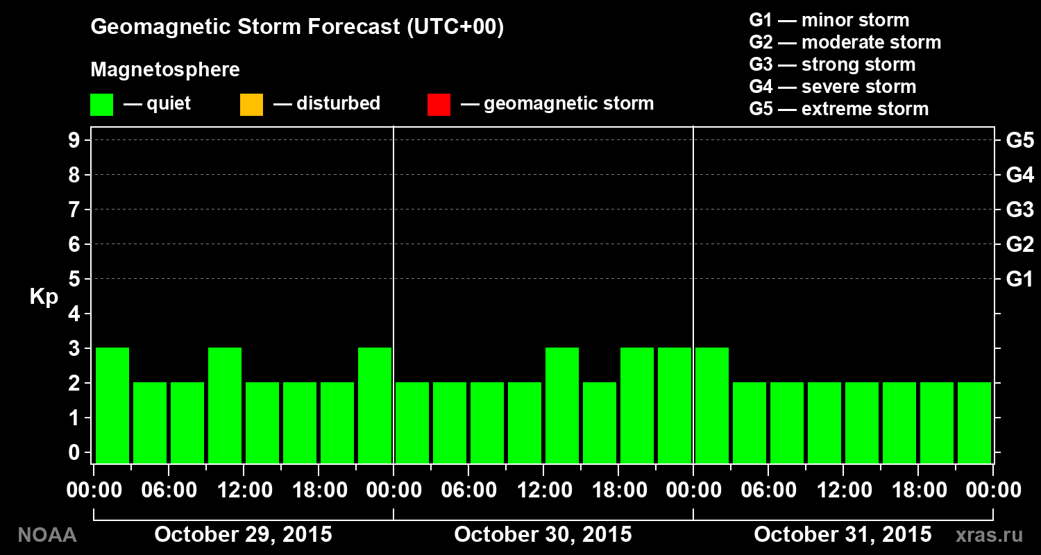 Geomagnetic index Kp forecast for three days