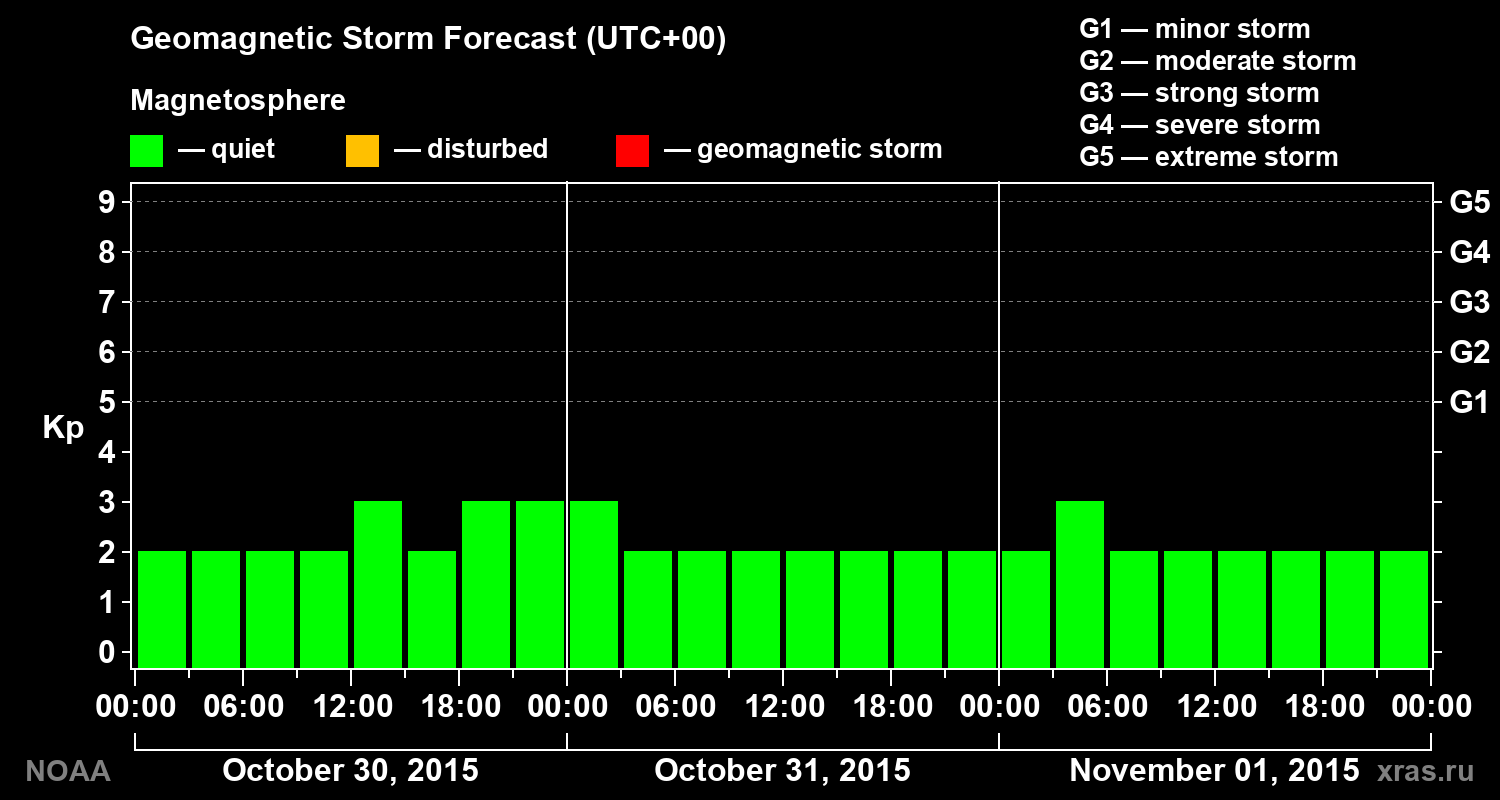 Geomagnetic index Kp forecast for three days