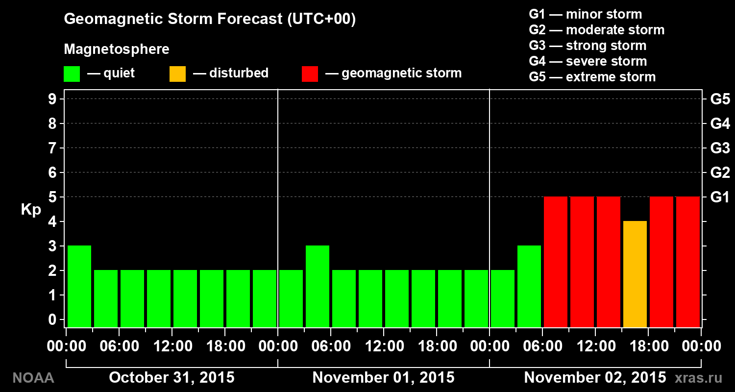 Geomagnetic index Kp forecast for three days