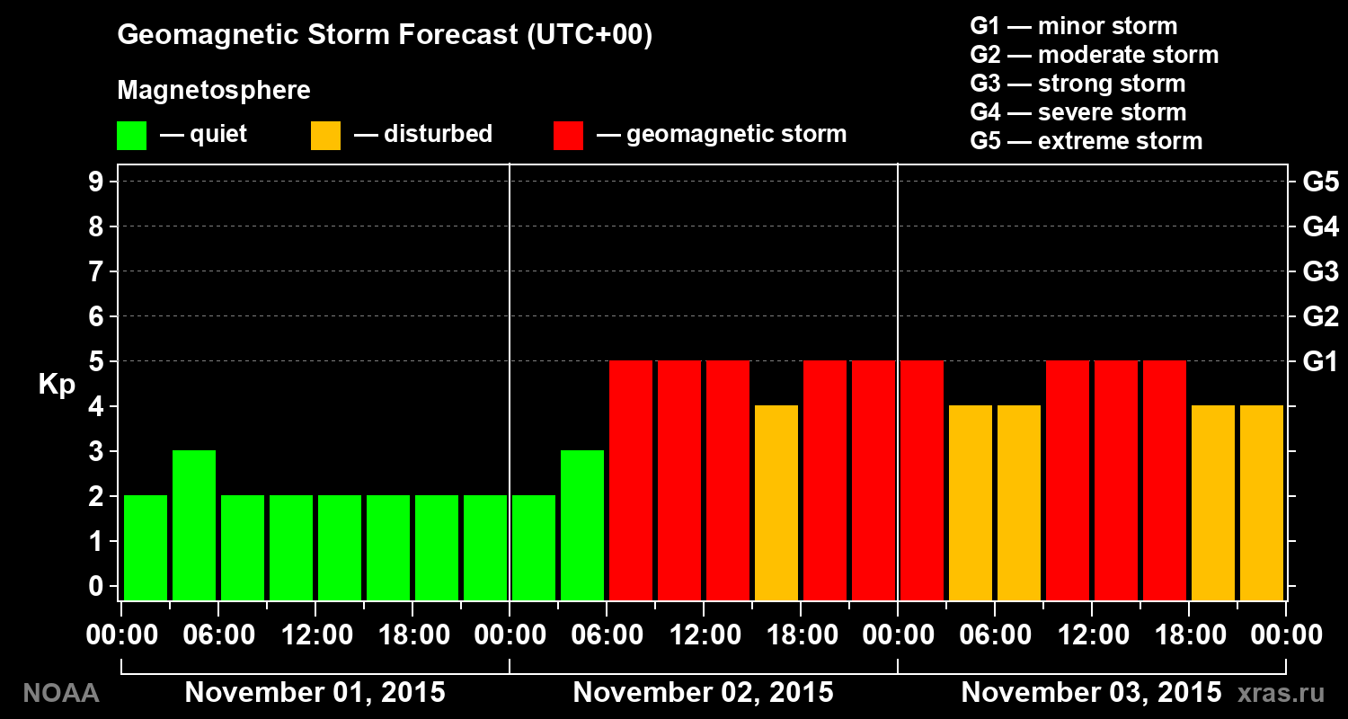 Geomagnetic index Kp forecast for three days