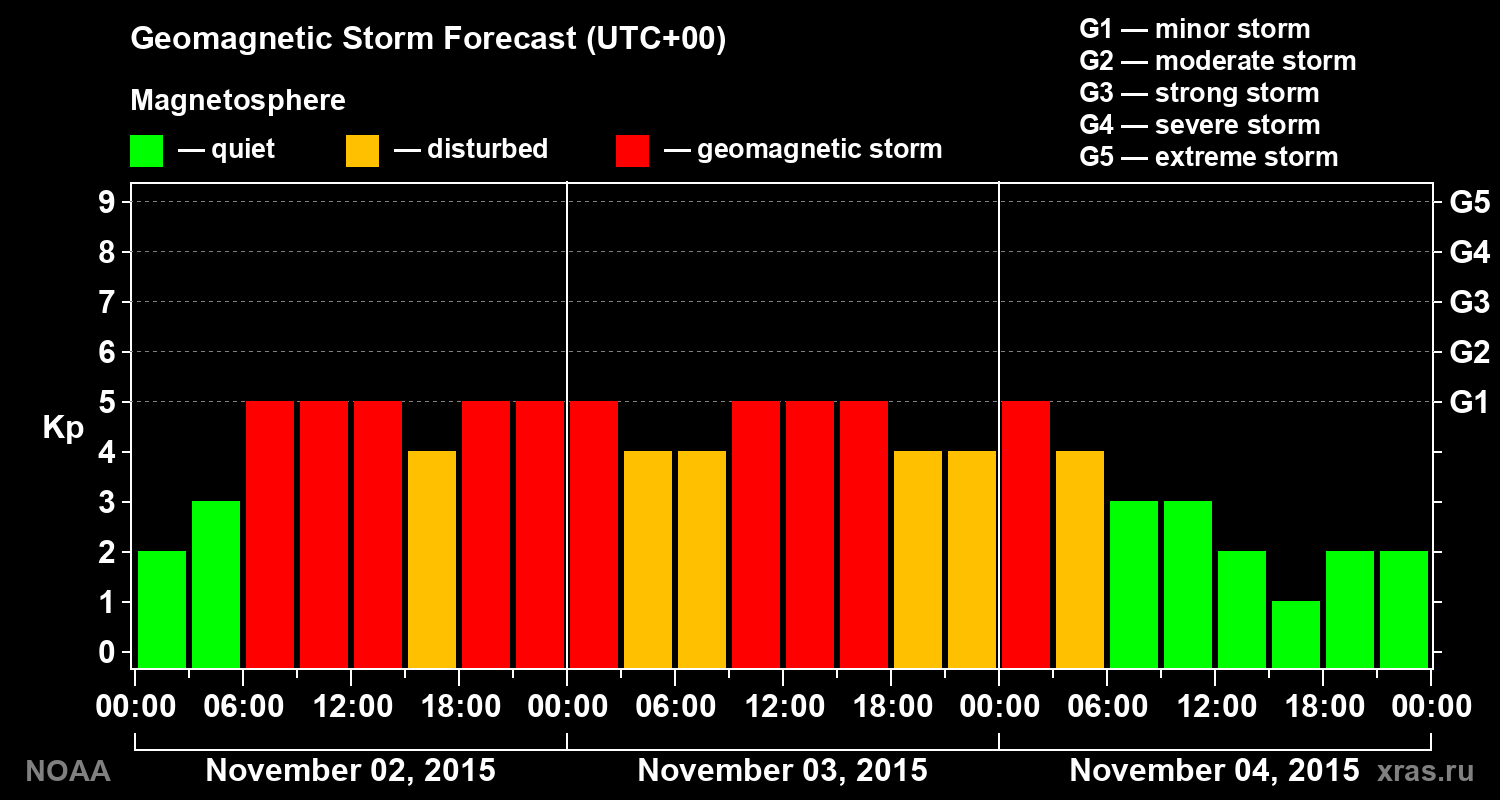 Geomagnetic index Kp forecast for three days