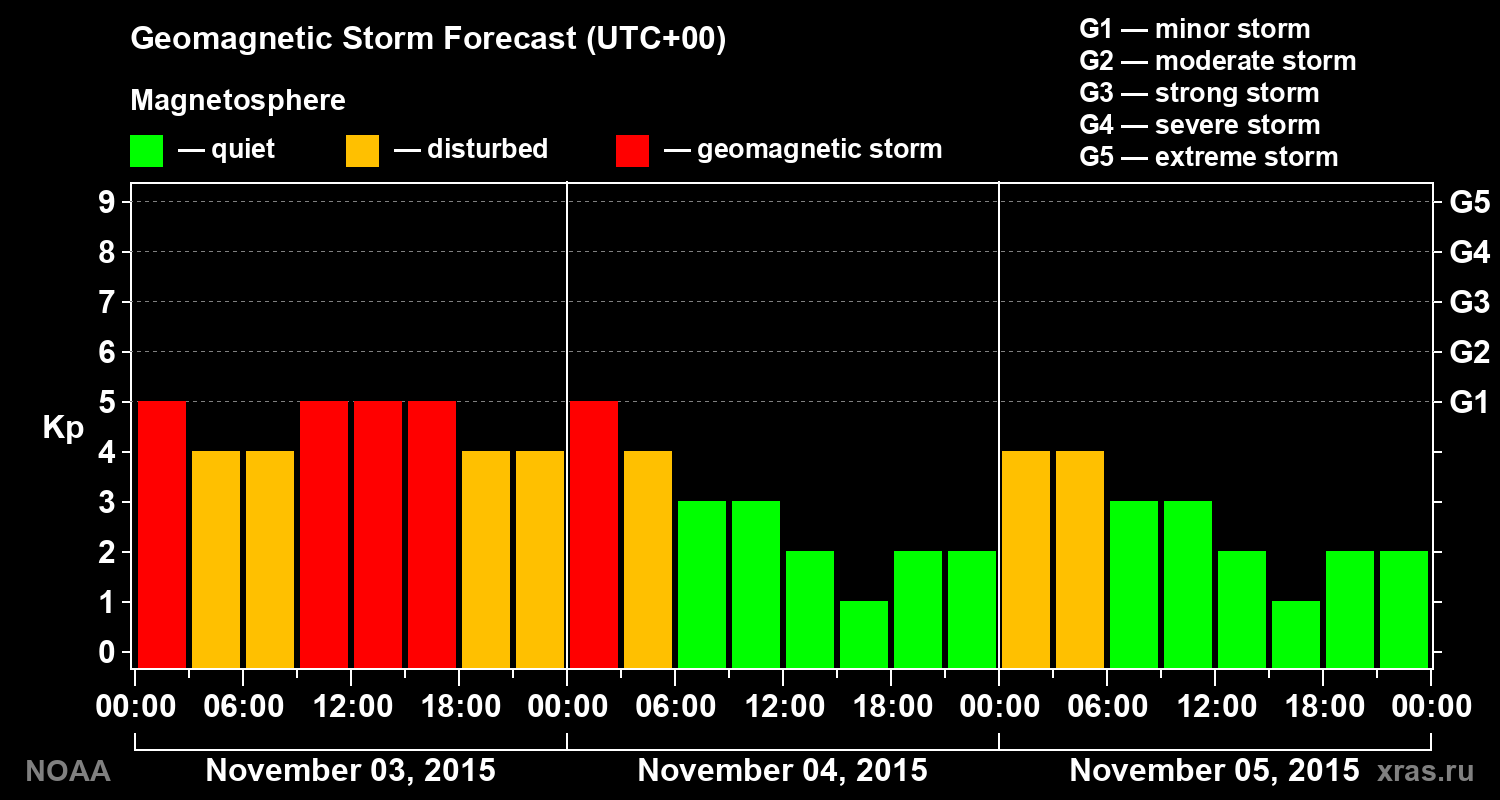 Geomagnetic index Kp forecast for three days
