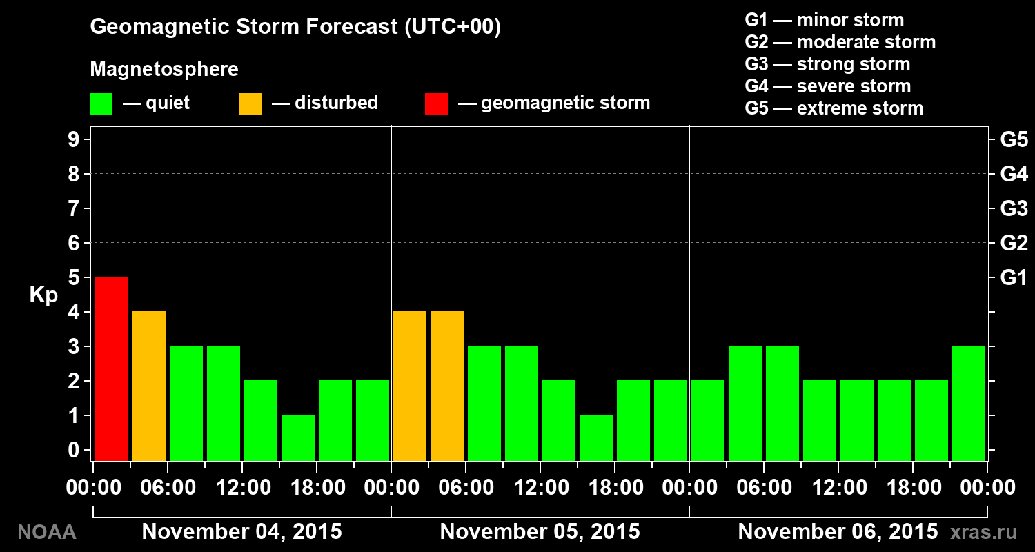 Geomagnetic index Kp forecast for three days