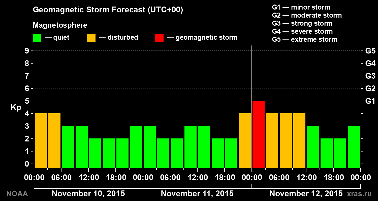 Geomagnetic index Kp forecast for three days