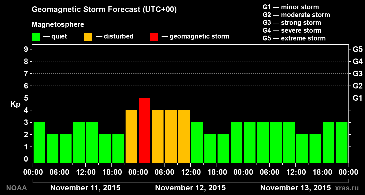 Geomagnetic index Kp forecast for three days