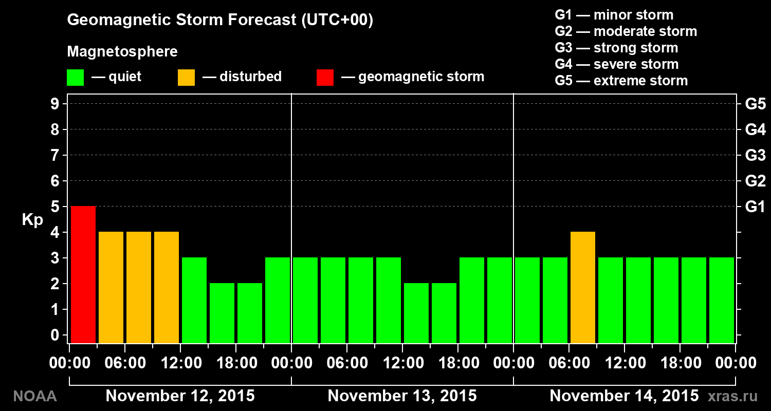 Geomagnetic index Kp forecast for three days