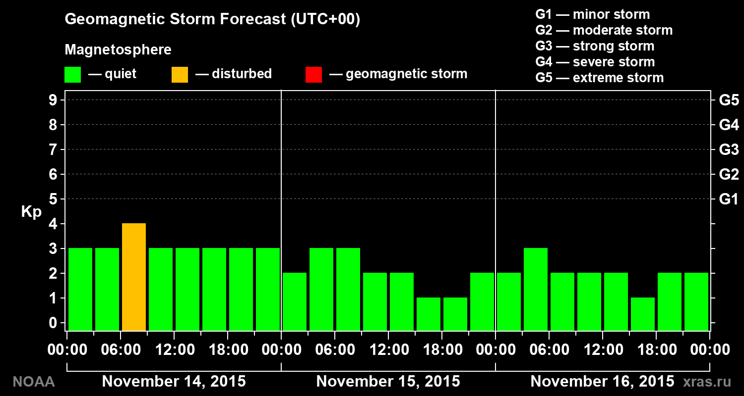 Geomagnetic index Kp forecast for three days