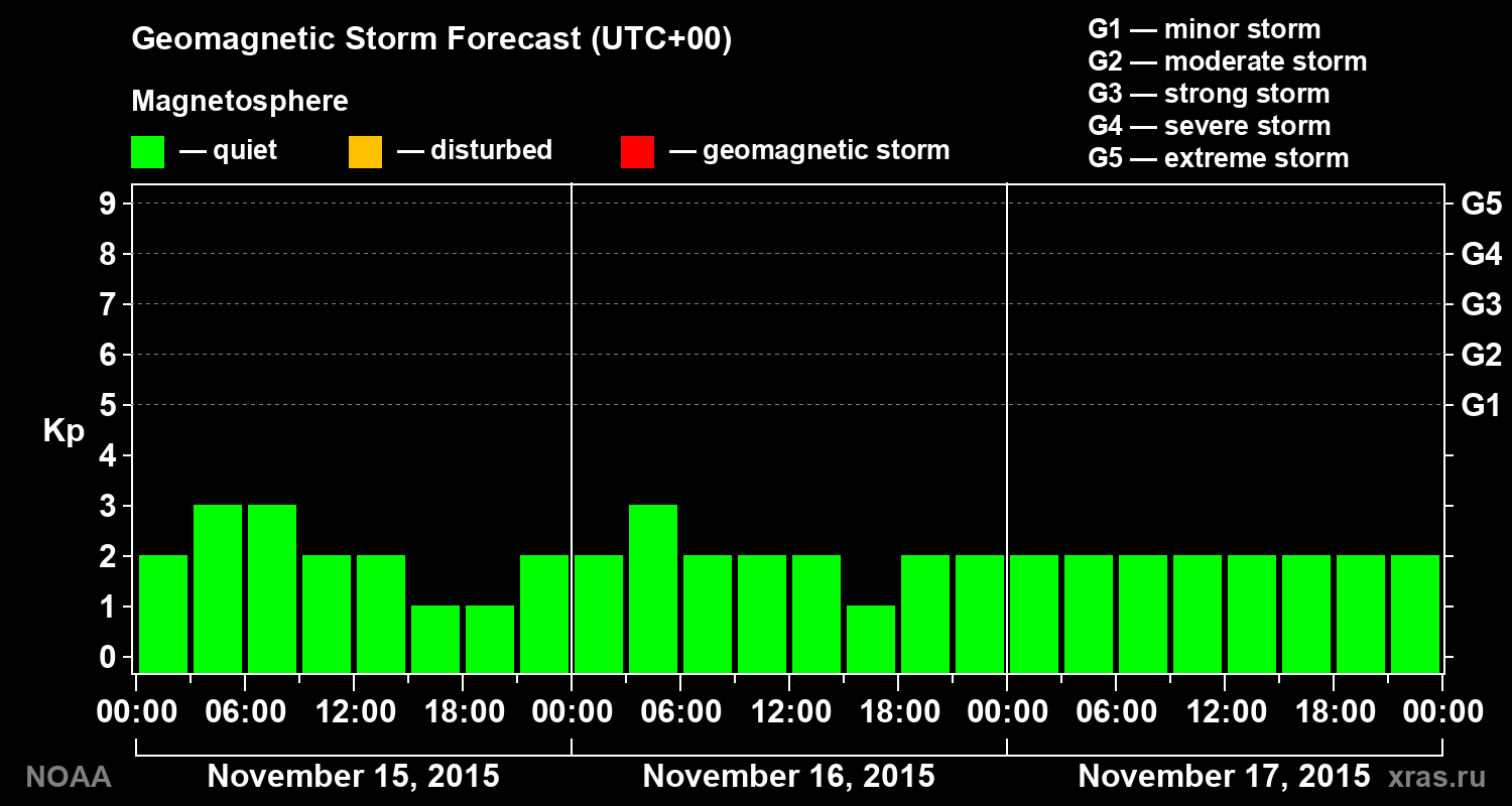Geomagnetic index Kp forecast for three days
