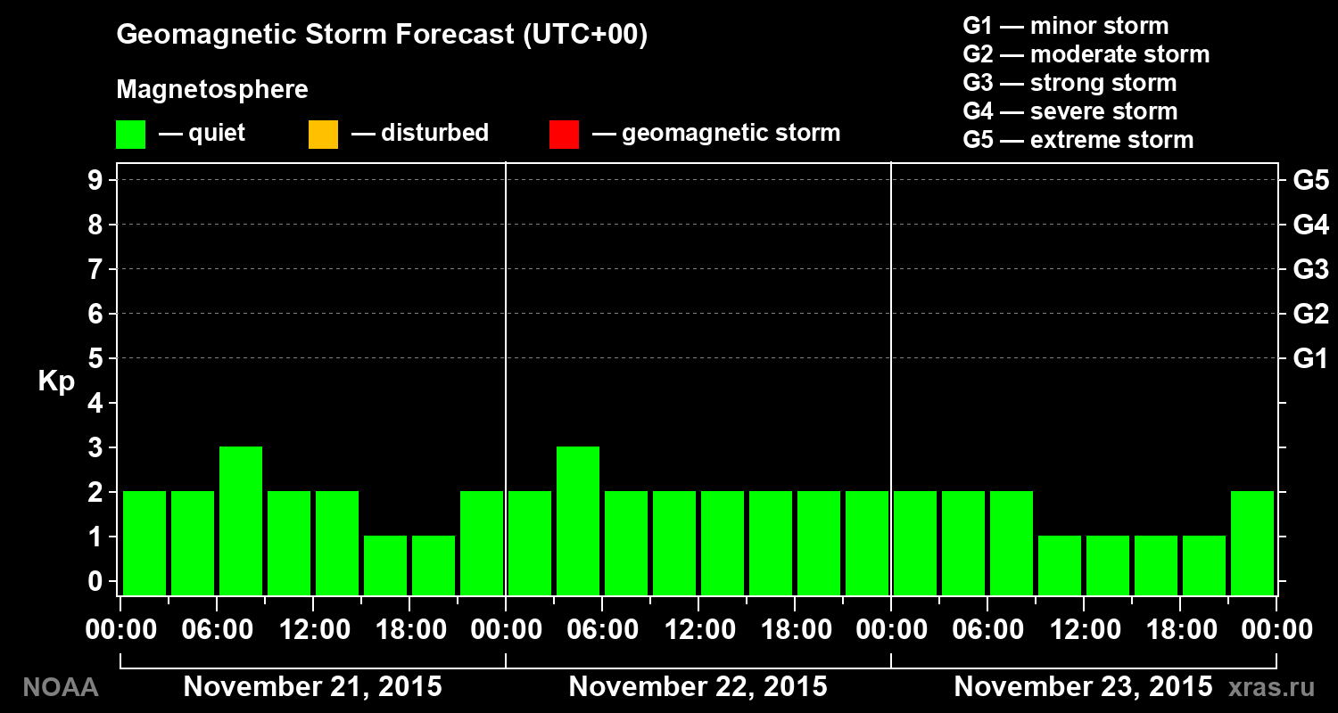 Geomagnetic index Kp forecast for three days