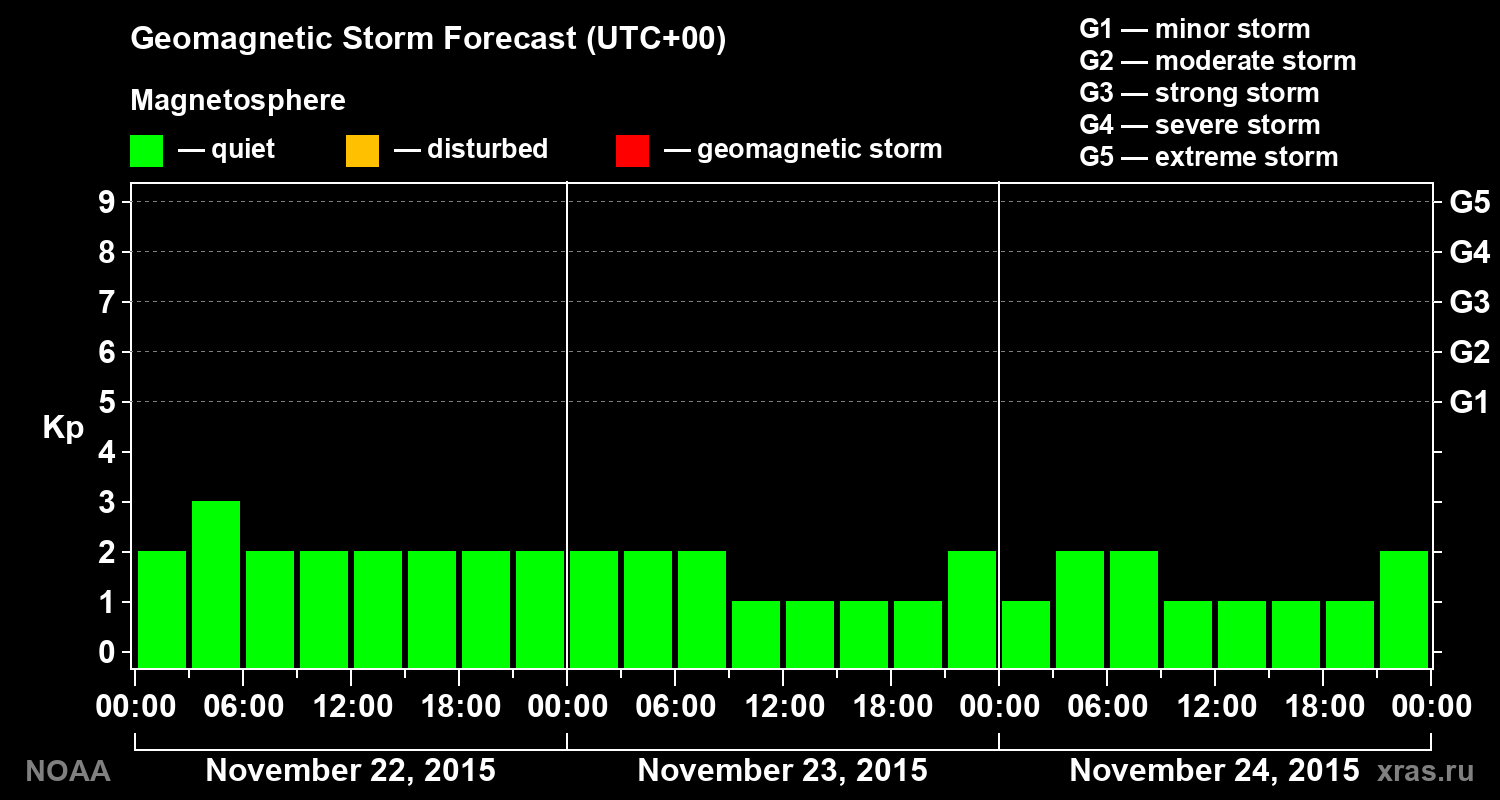 Geomagnetic index Kp forecast for three days