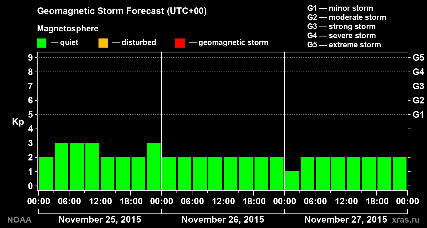Geomagnetic index Kp forecast for three days